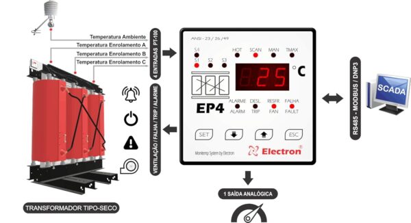 Monitor de temperatura de trafos seco 0 a 250°C 24/240V - Imagem 4